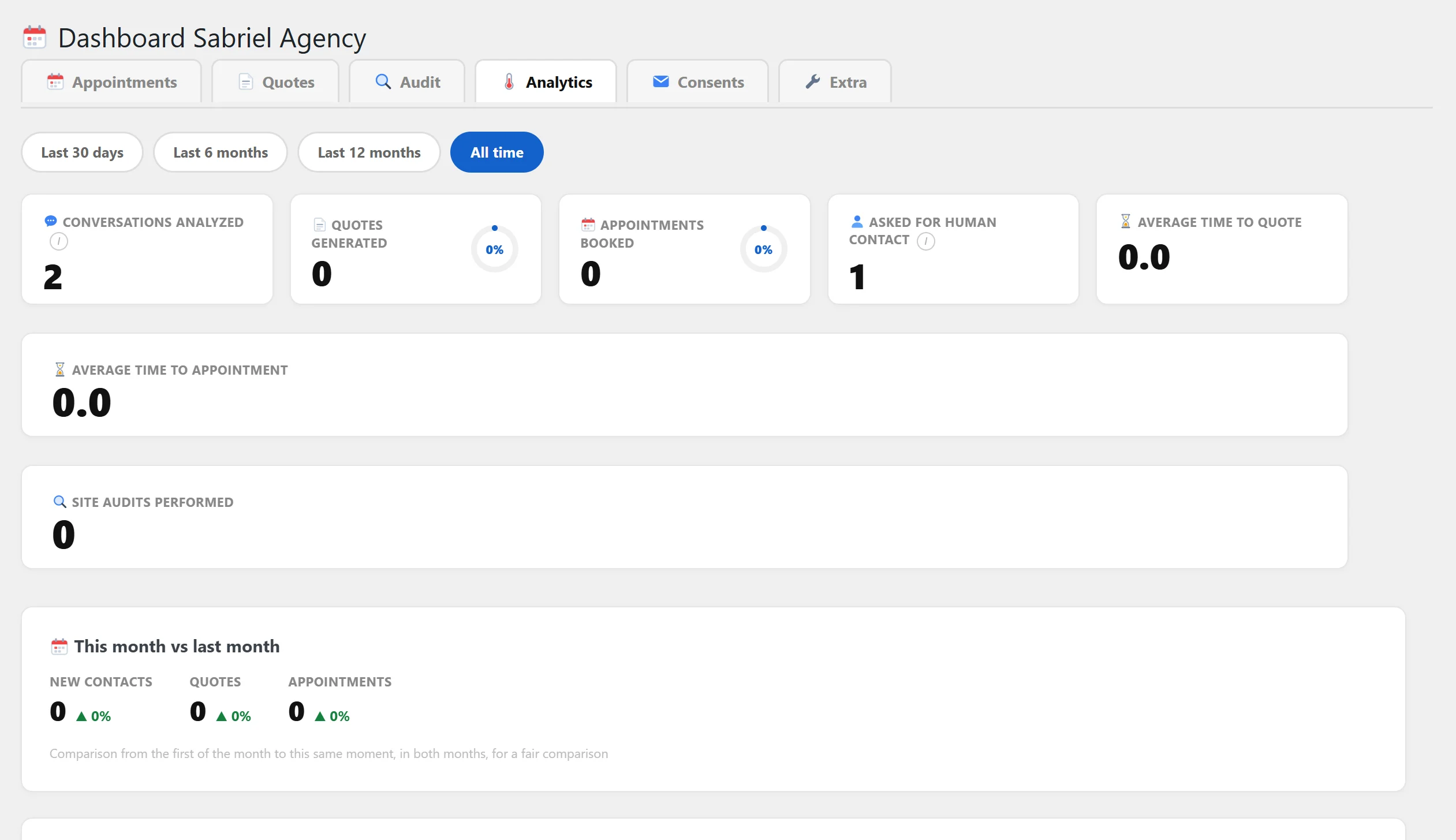 Screenshot Dashboard Analitica Dashboard con termometro lead caldo tiepido freddo dell'assistente AI WordPress